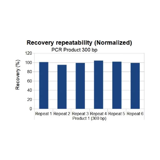 repeatability of pcr clean up results