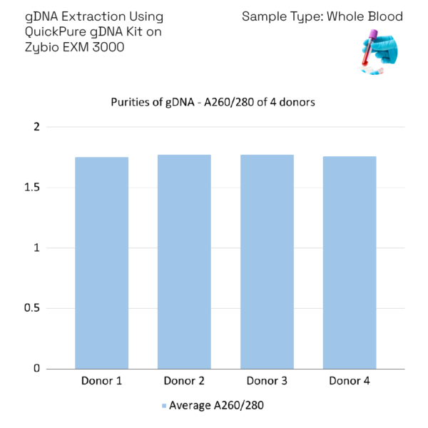 DNA extraction from blood - average A260/280