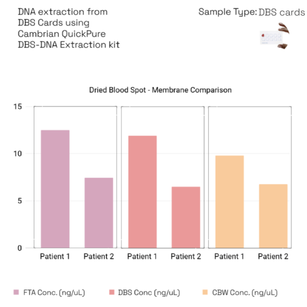 Concentration (ng/uL) of gDNA extracted from DBS cards